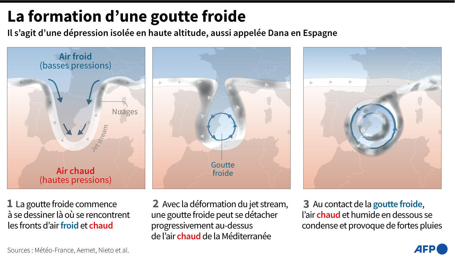 La formation d'une goutte froide