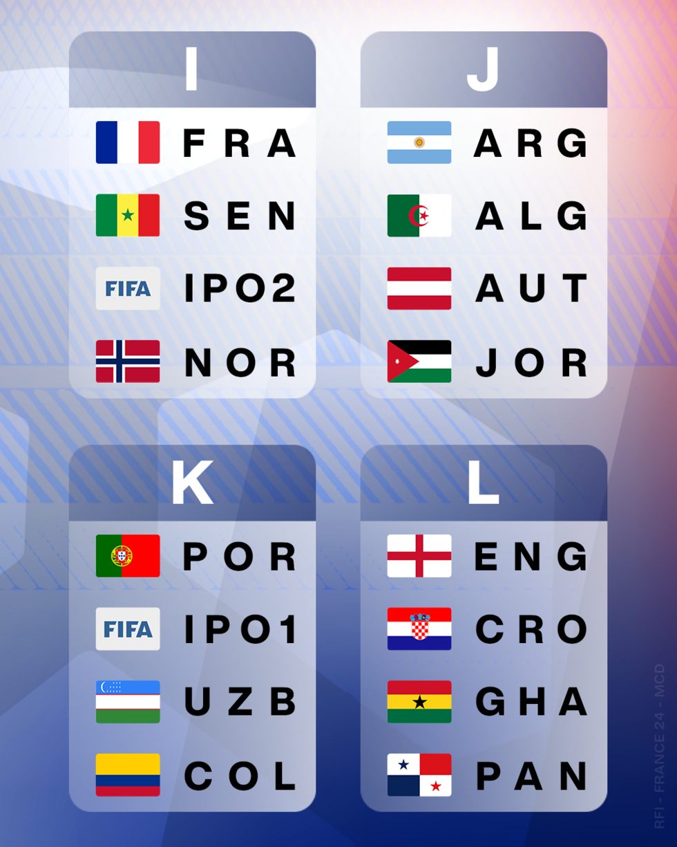 Graphic showing the FIFA World Cup 2026 draw for groups I, J, K and L.