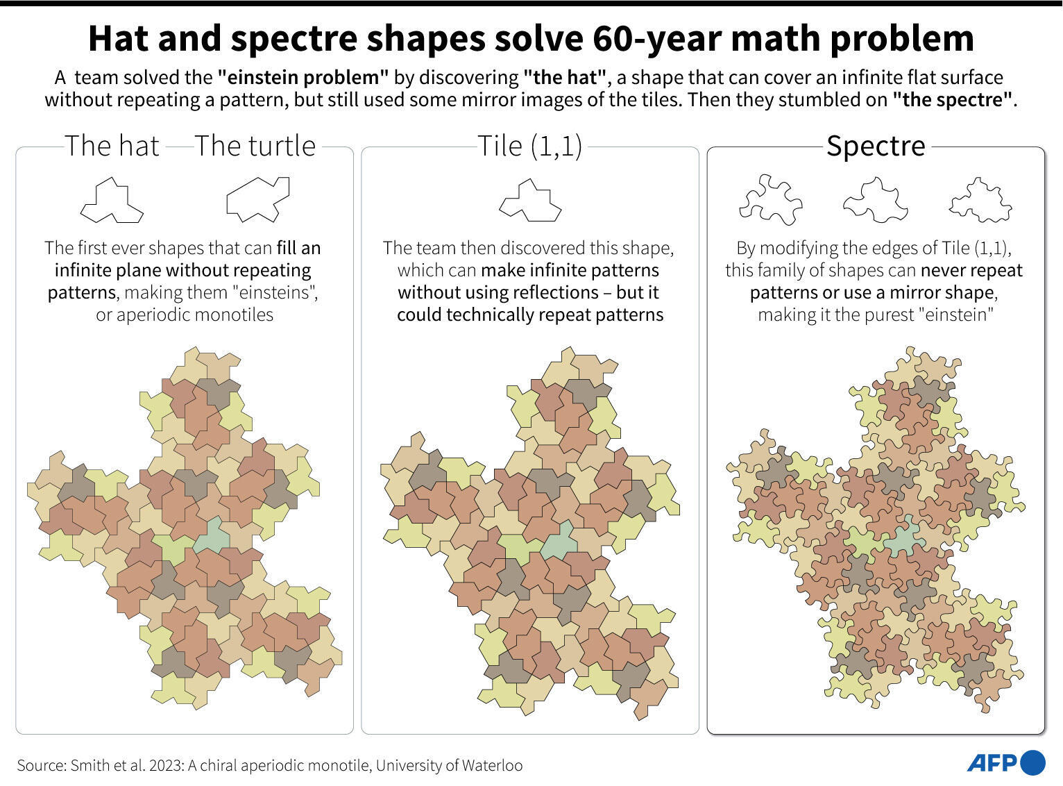 Hat and spectre shapes solve 60-year math problem