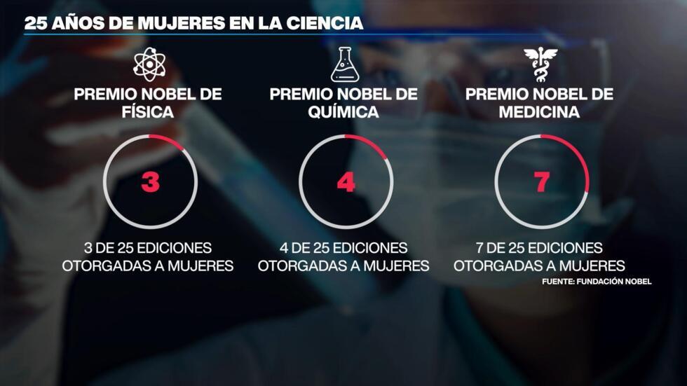 Ediciones del Premio Nobel que han sido otorgadas a mujeres en el siglo XXI
