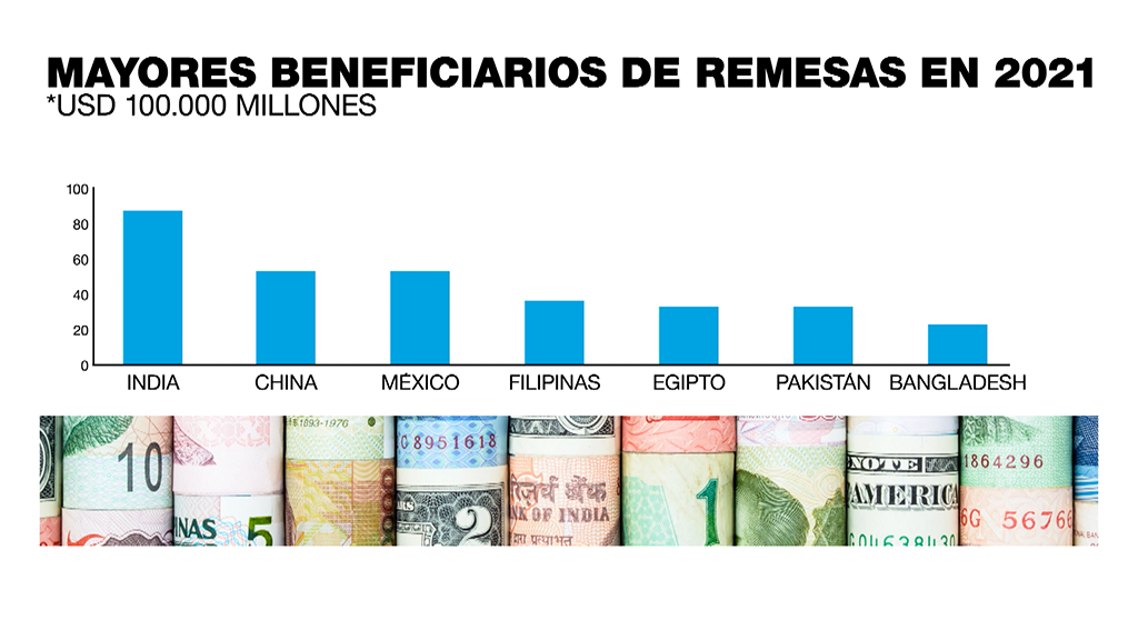 Principales receptores mundiales de remesas