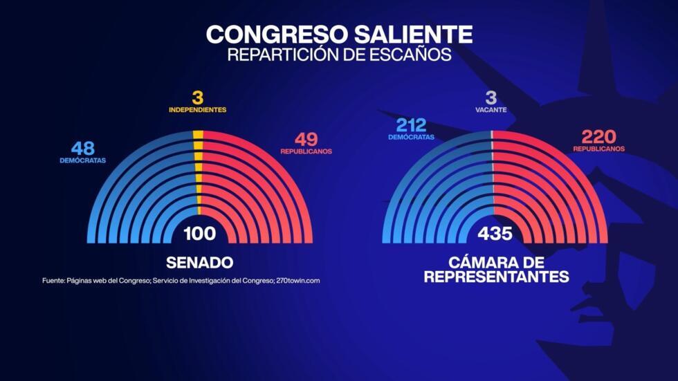 Repartición de escaños del congreso saliente en el que se ve la Cámara y el Senado.