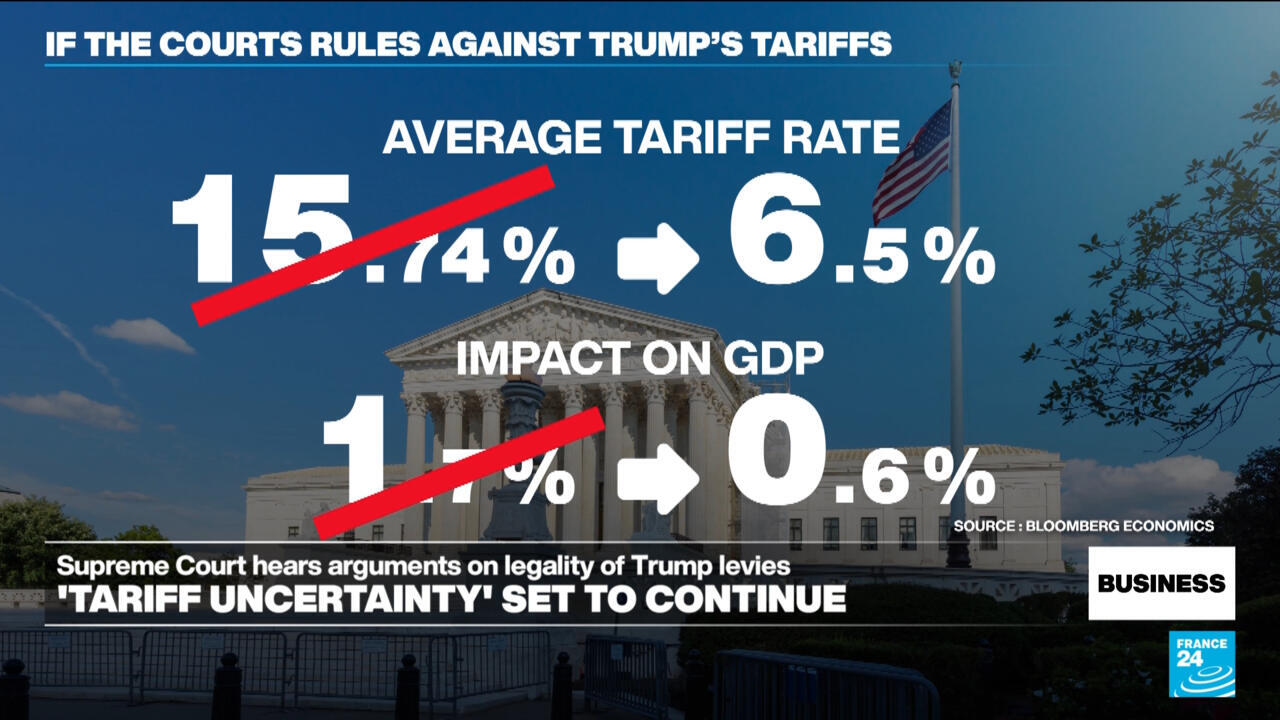 US Supreme Court expresses scepticism over Trump's reciprocal tariffs
