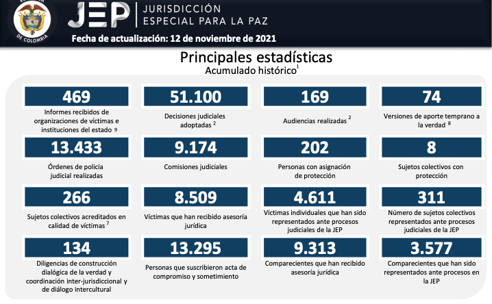 Balance de la Justicia Especial para la Paz (2021).