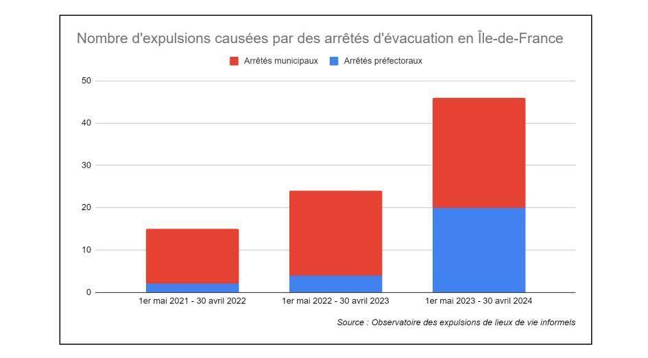 L'évolution du nombre d'expulsions causées par des arrêtés d'évacuation en Île-de-France entre le 1er mai 2021 et le 30 avril 2024.