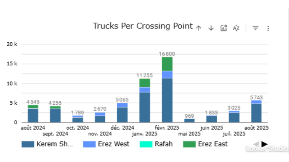 Figures on the number of trucks entering Gaza per month. Figures provided by COGAT, the Israeli body responsible for civil administration in Gaza.