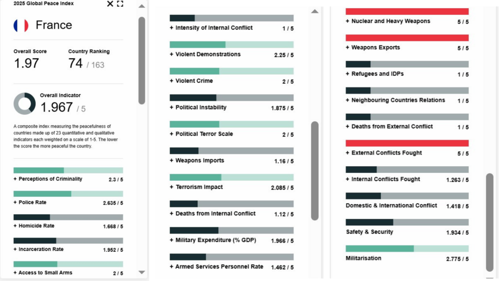 Rédaction de notre éditorial retraçant les 23 notes attribuées à la France par le GPI. Les trois derniers scores sont les scores de catégorie, qui englobent plusieurs indicateurs. © GPI / Montage les Observateurs.