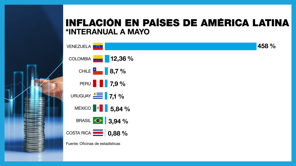 Venezuela sigue liderando el ránking de países de América Latina con mayor inflación