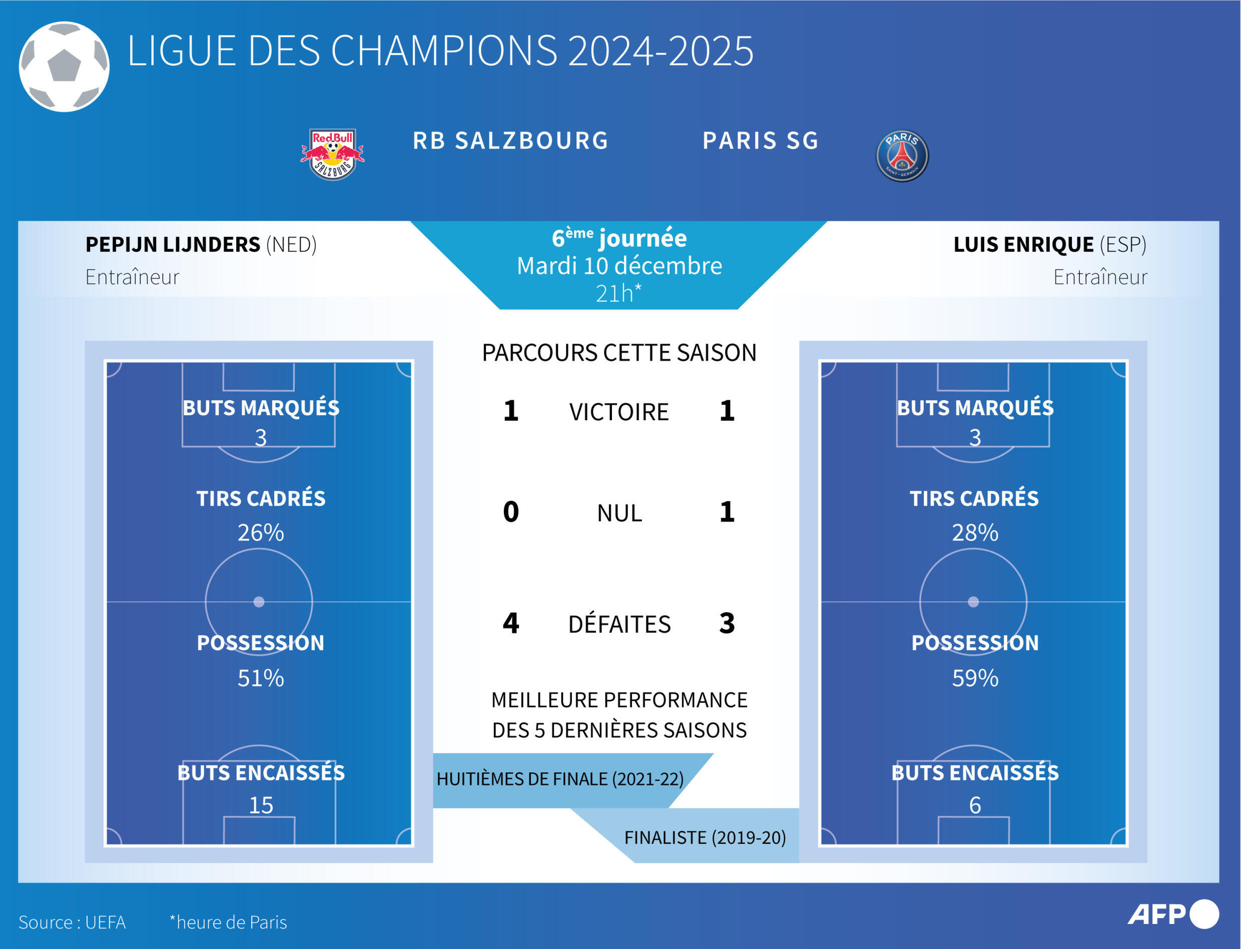 Ligue des champions 2024-2025 : RB Salzbourg-Paris SG.
