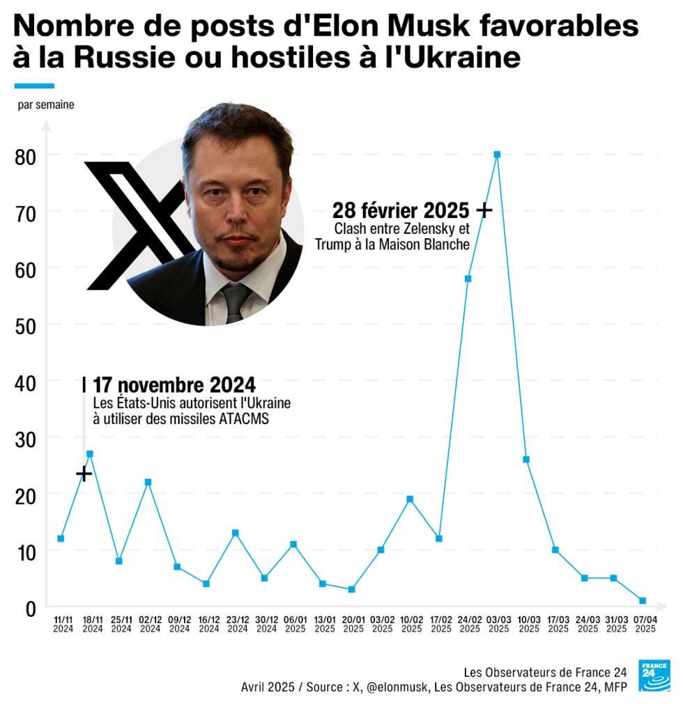 Les publications d’Elon Musk pro-russes ou hostiles à l’Ukraine sur X, entre novembre 2024 et avril 2025.