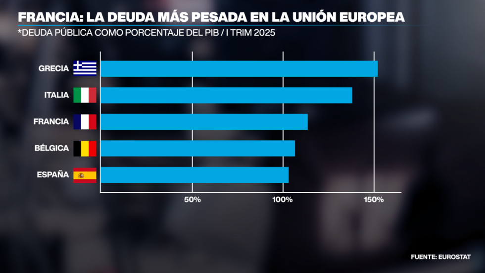 La deuda francesa es la tercera más pesada de la Unión Europea.