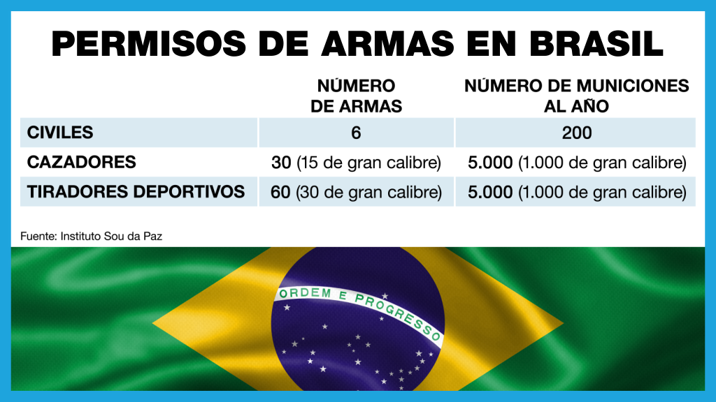 Tabla que reúne los permisos de armas existentes en Brasil para la población.