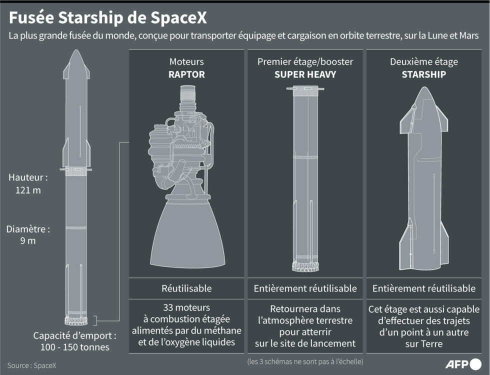Fusée Starship de SpaceX.