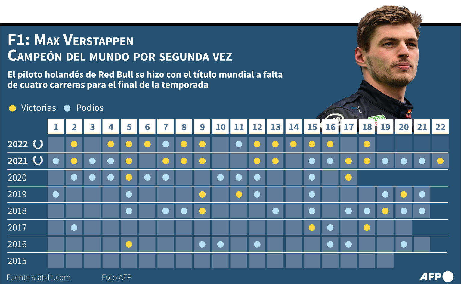 Max Verstappen, campeón del mundo por segunda vez