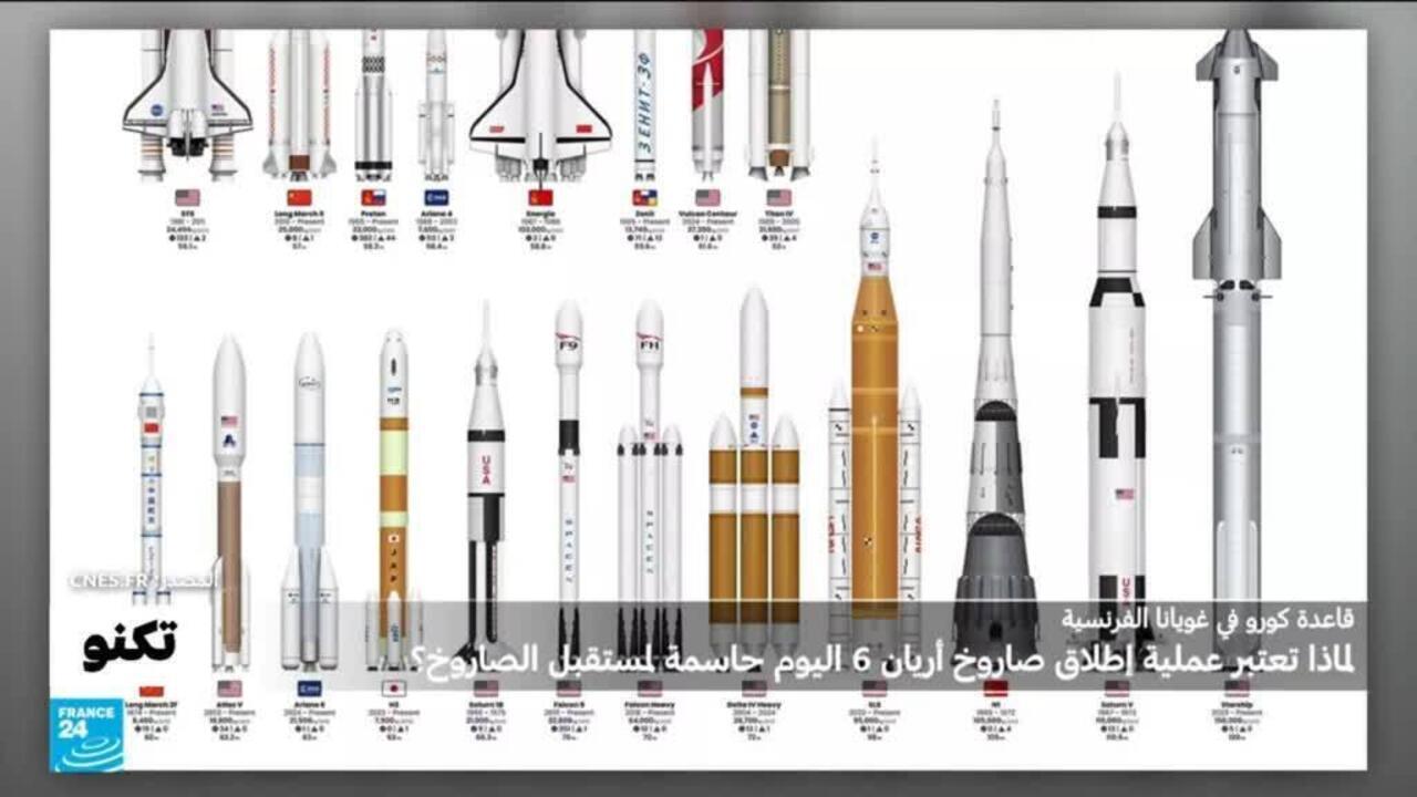 أريان 6، الصاروخ الأوروبي الثقيل الوحيد في مهمة حاسمة اليوم: هل من صاروخ دولة أخرى يتفوق عليه؟